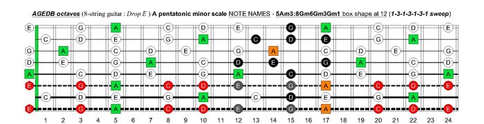 AGEDB octaves A pentatonic minor scale (8-string guitar : Drop E - EBEADGBE) - 5Am3:8Gm6Gm3Gm1 box shape at 12 (1313131 sweep pattern)